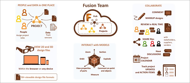 Descubra mais sobre o Fusion 360 Team - O Fusion 360 liga todo o seu processo de desenvolvimento de produtos numa plataforma única baseada na nuvem.